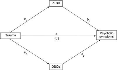 The Role and Clinical Correlates of Complex Post-traumatic Stress Disorder in People With Psychosis